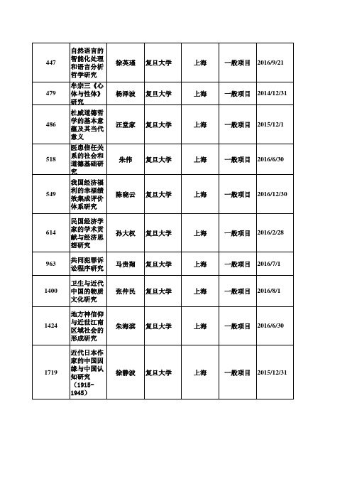 2013年国家社科基金一般项目立项名单