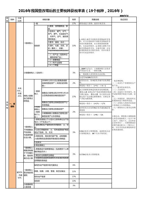 2016年我国营改增后的主要税种及税率表大全