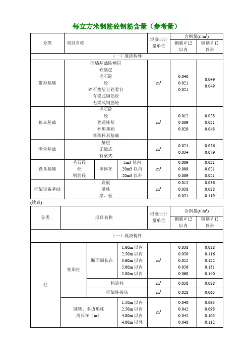 每立方米钢筋砼钢筋含量参考值