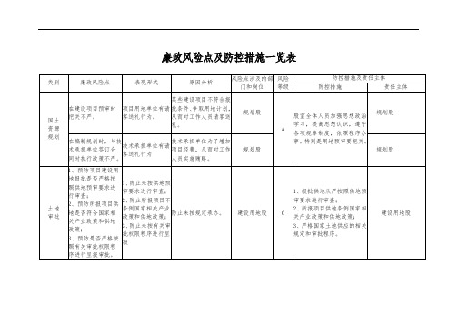 廉政风险点及防控措施一览表