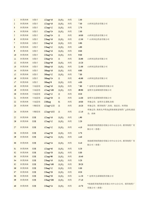 阿莫西林类药品限价目录1