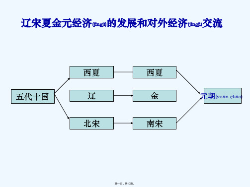 五代十国辽宋夏金元经济-PPT课件