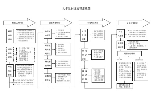 大学生全过程创业流程图.doc