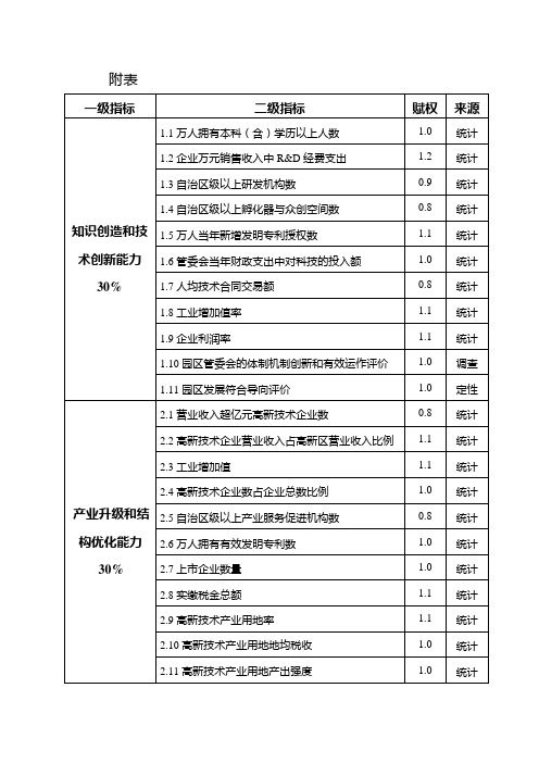 广西自治区级高新区创新发展评价指标体系