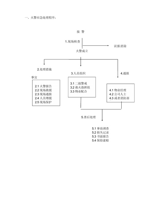 应急预案(流程图)