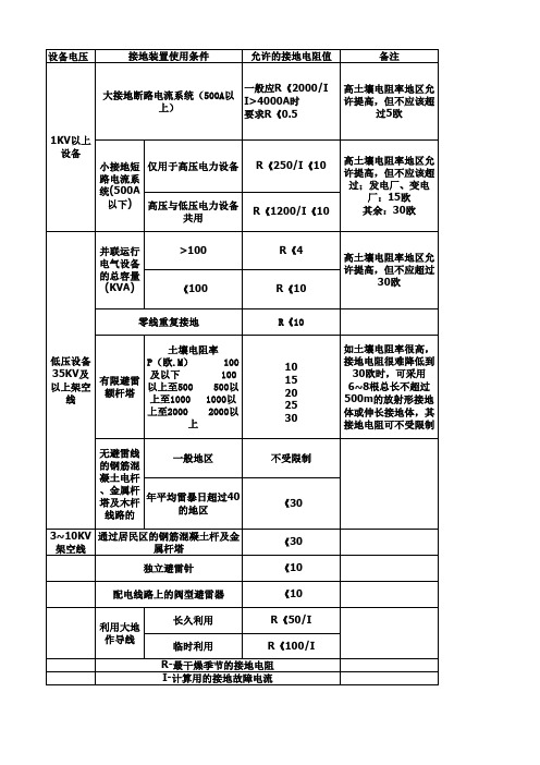 各种接地装置的工频接地电阻要求值