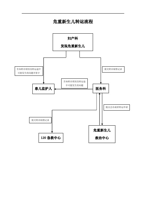 危重新生儿转运流程、制度【精】