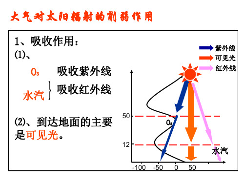 【高中地理】大气对太阳辐射的削弱作用ppt