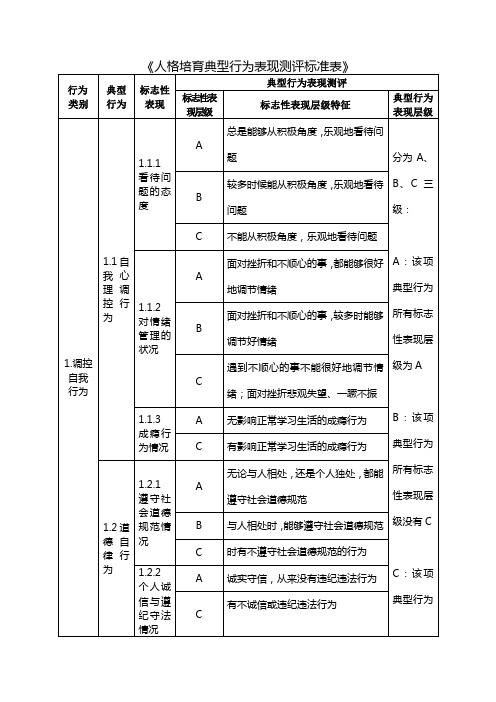 人格培育典型行为表现测评标准表