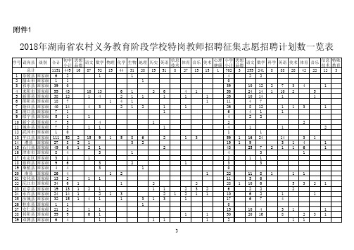 18年湖南省农村义务教育阶段学校特岗教师招聘征集志愿招聘计划数一览表