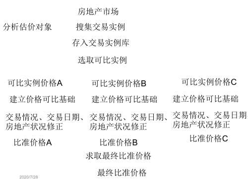 第七章假设开发法教学案例