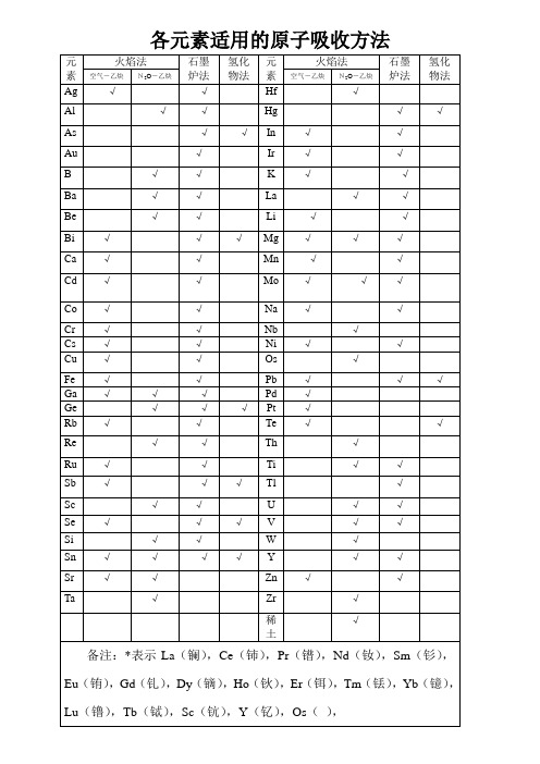 各元素适用的原子吸收方法