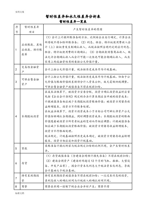 所得税暂时性差异和永久性差异大全