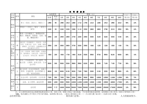 XX公司职等薪酬等级表