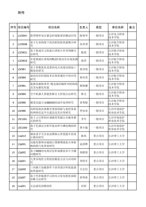 2015年下半年通过专家结题审核的项目一览表