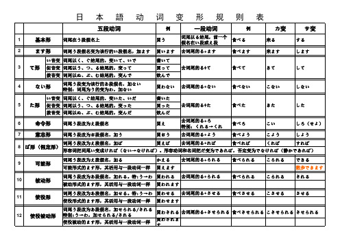 日语动词12种形态表