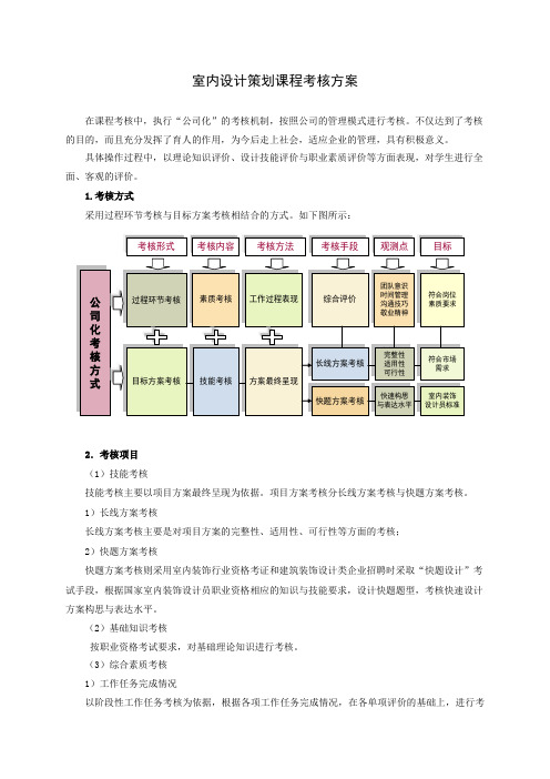 室内设计策划课程  考核方案