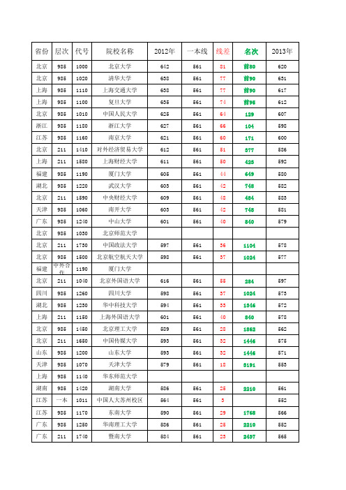 2012--2015年在鄂一本文科投档表