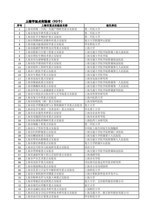 2012上海市重点实验室(92家)