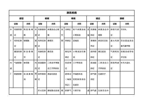 中医技能第一站归纳表格版