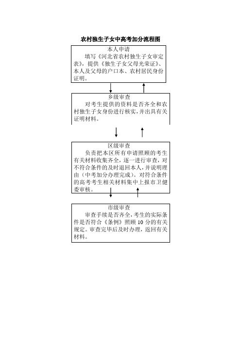 农村独生子女中高考加分流程图