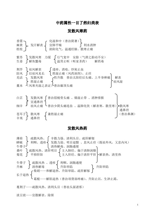 中药属性一目了然归类表