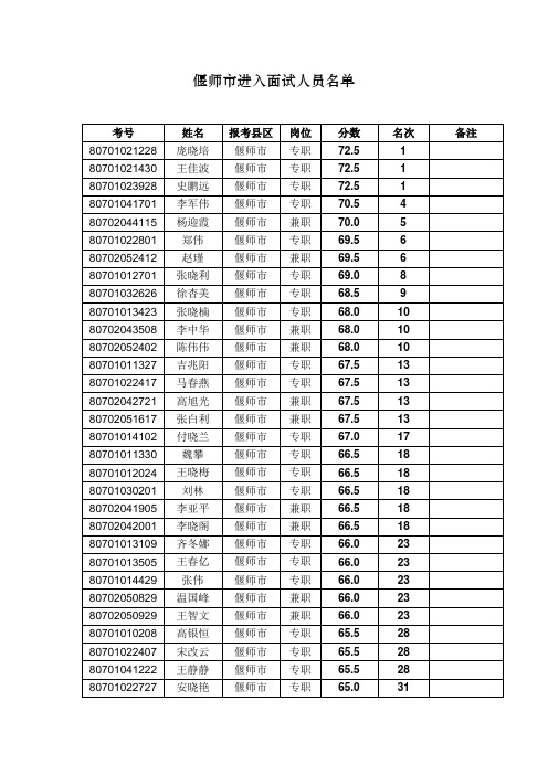 偃师市进入面试人员名单