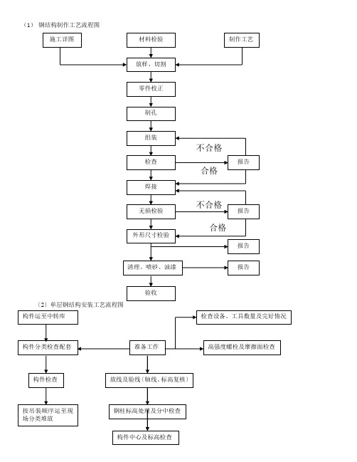 钢结构厂房制作与安装工艺流程图