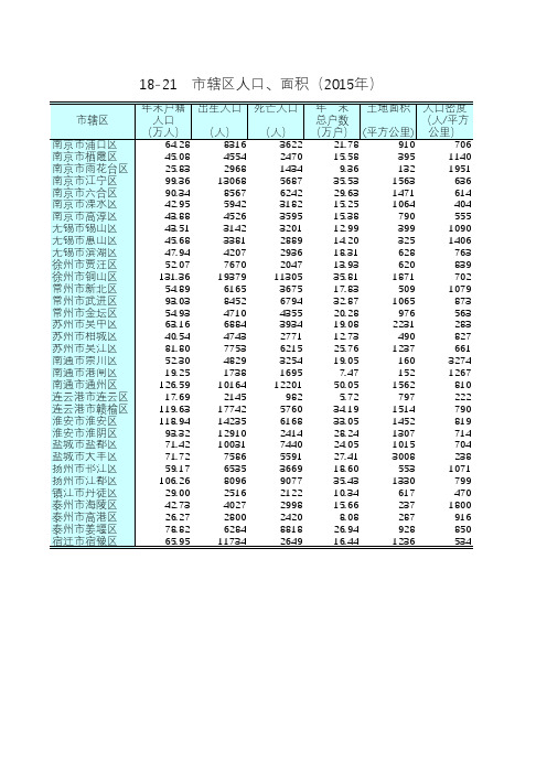 江苏统计年鉴2016社会经济发展指标：市辖区人口面积2015年