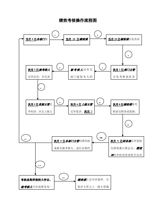 绩效考评操作标准流程图