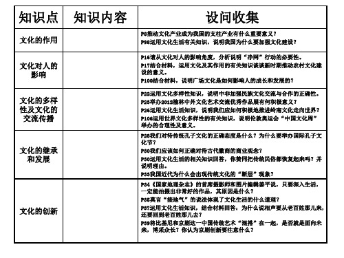 文化与生活复习提纲