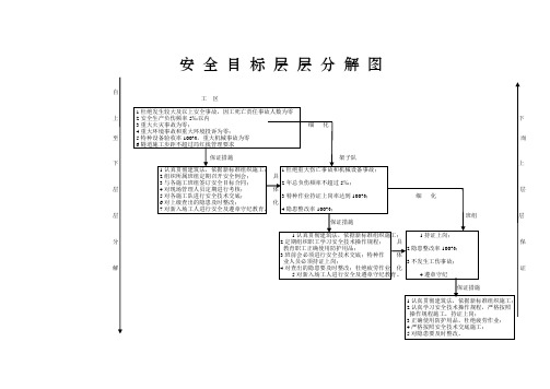 安全目标层层分解图