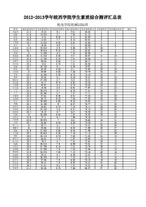 2012-2013学年皖西学院学生素质综合测评汇总表