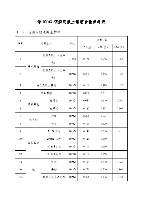 钢筋混凝土构件含钢量参考表