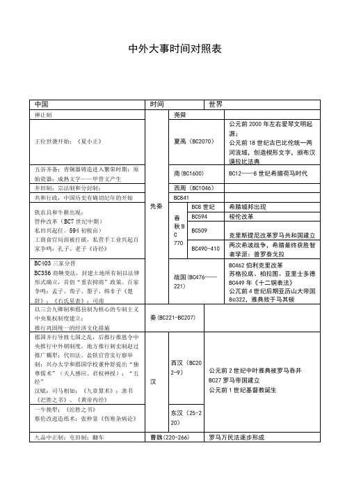 中外大事时间对照表