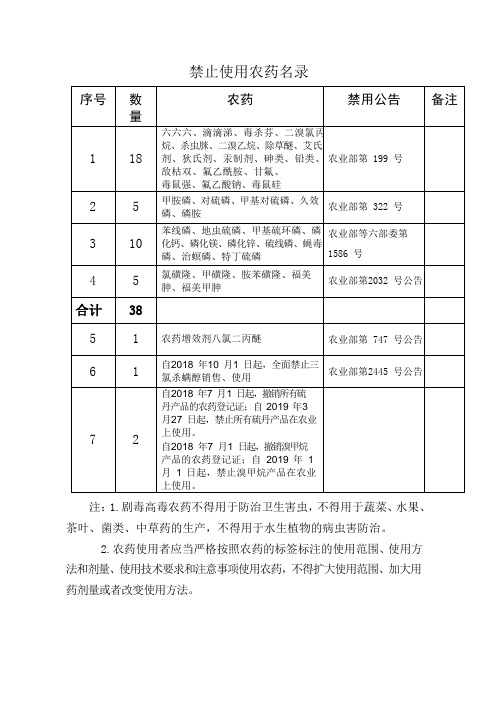 禁止使用农药名录