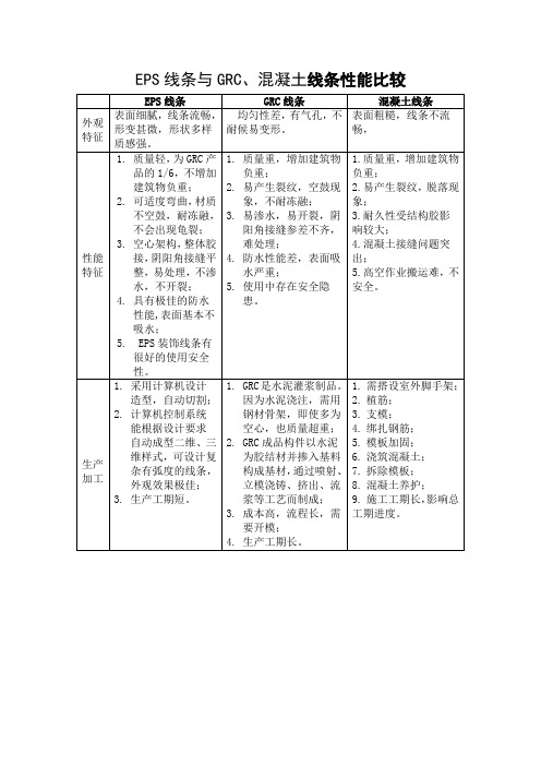 EPS线条与GRC、混凝土线条性能比较