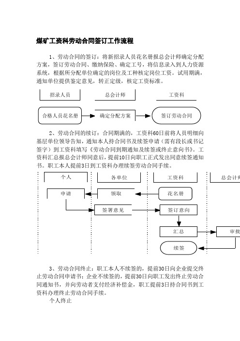 煤矿工资科劳动合同签订工作流程