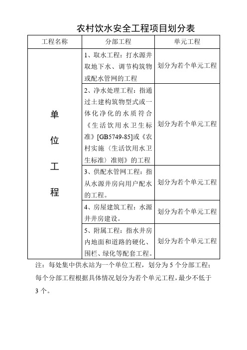 农村安全饮水工程项目划分表2011