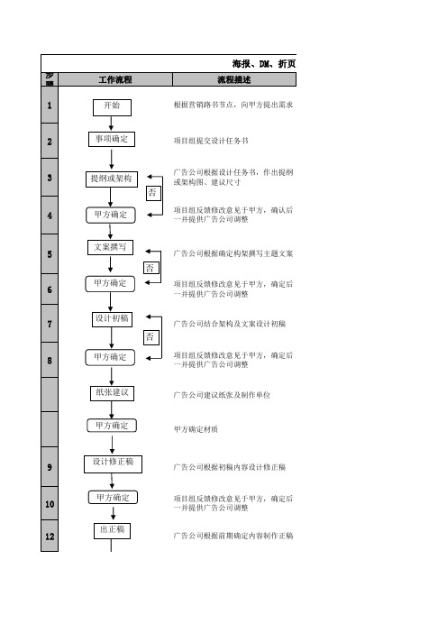 广告物料设计流程