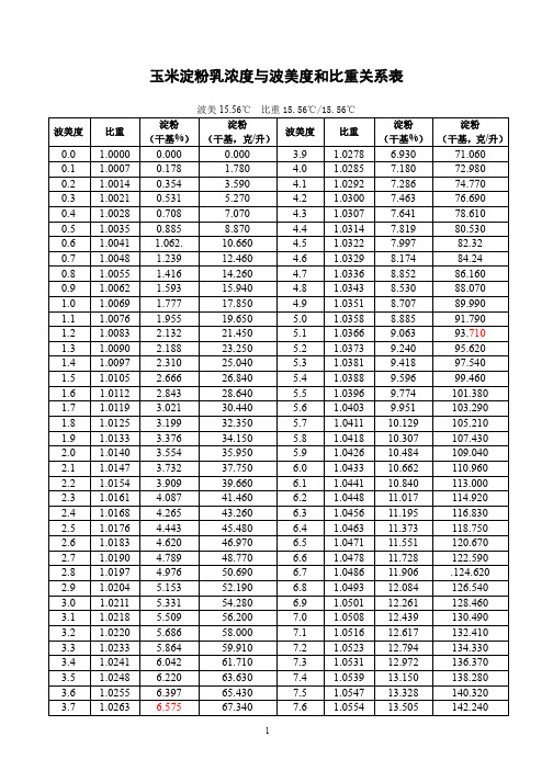 淀粉乳浓度与波美度比重关系表