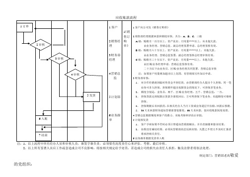 应收帐款流程图