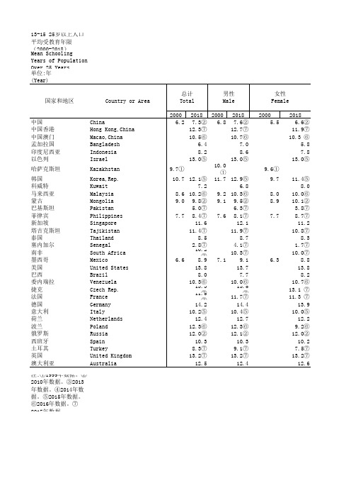 社会发展世界各国统计数据：13-15 25岁以上人口平均受教育年限(2000-2018)