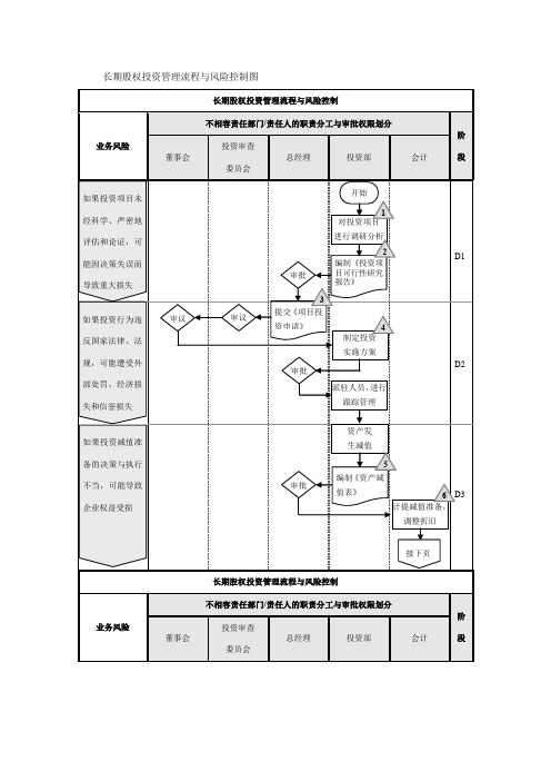 长期股权投资管理流程与风险控制图