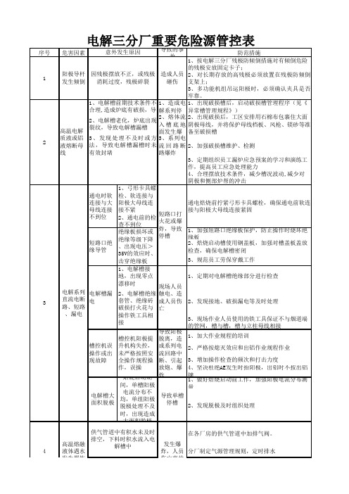 电解三分厂重要危险源管控表