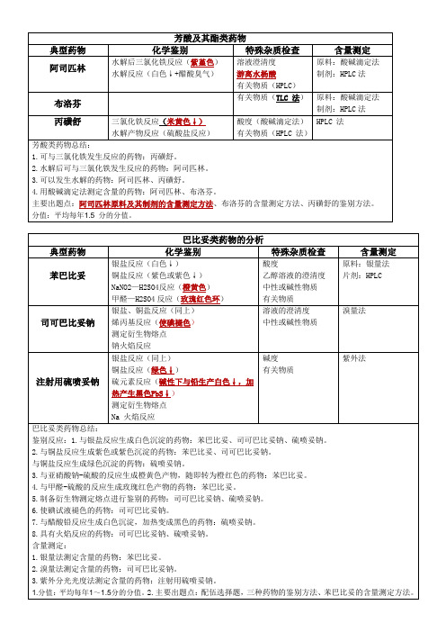 药物分析根据2011版讲义各类药物汇总(表格)