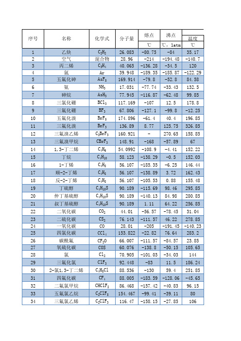 常用气体物性表