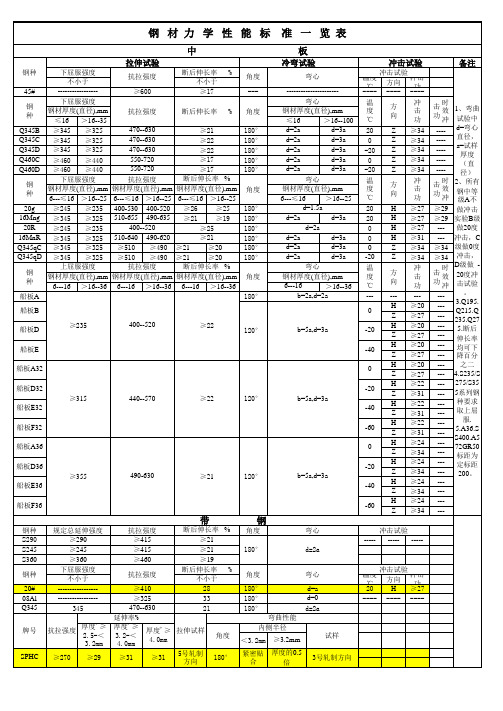 钢材力学性能标准一览表