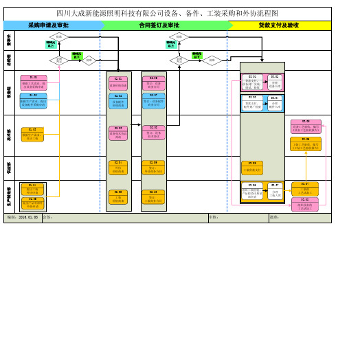 设备、备件、工装采购和外协流转流程图-1