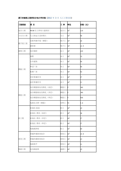 厦门劳务单价(信息价网站)